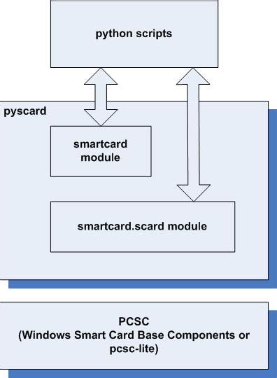 python smart card library|pyscard/smartcard/doc/pyscard.